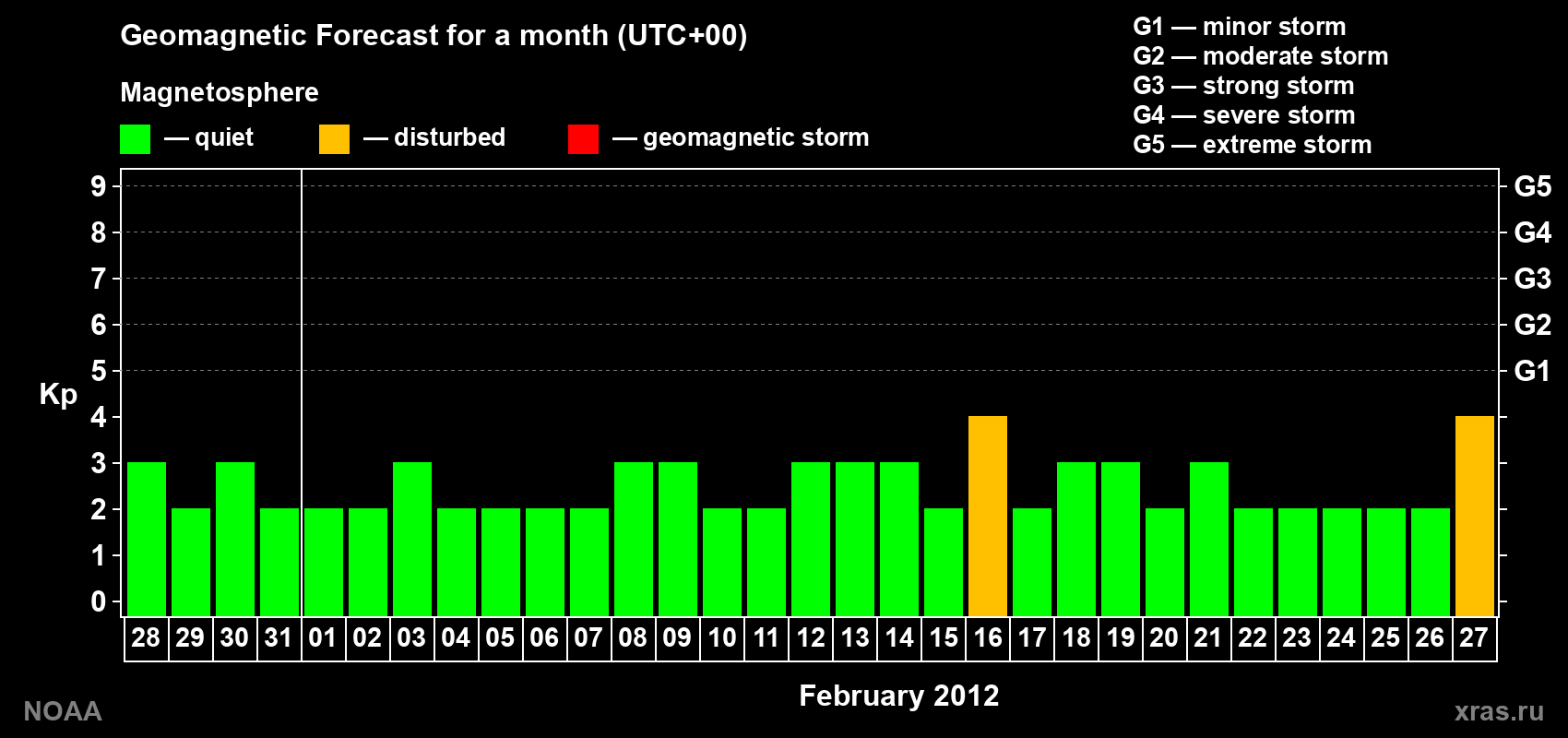 Geomagnetic index Kp forecast for the next month