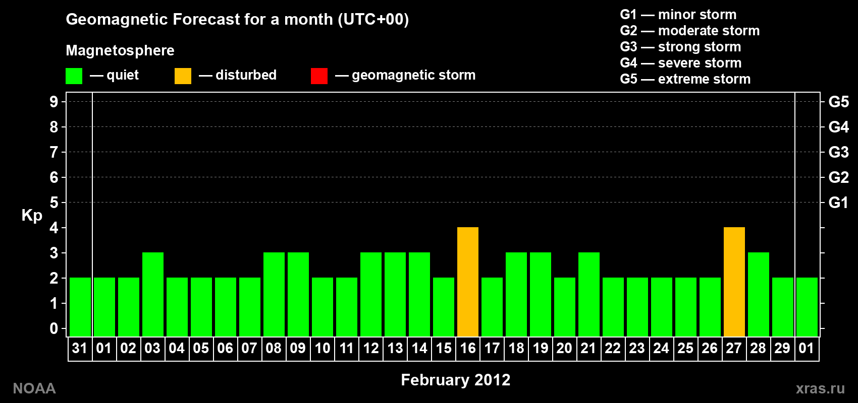 Geomagnetic index Kp forecast for the next month