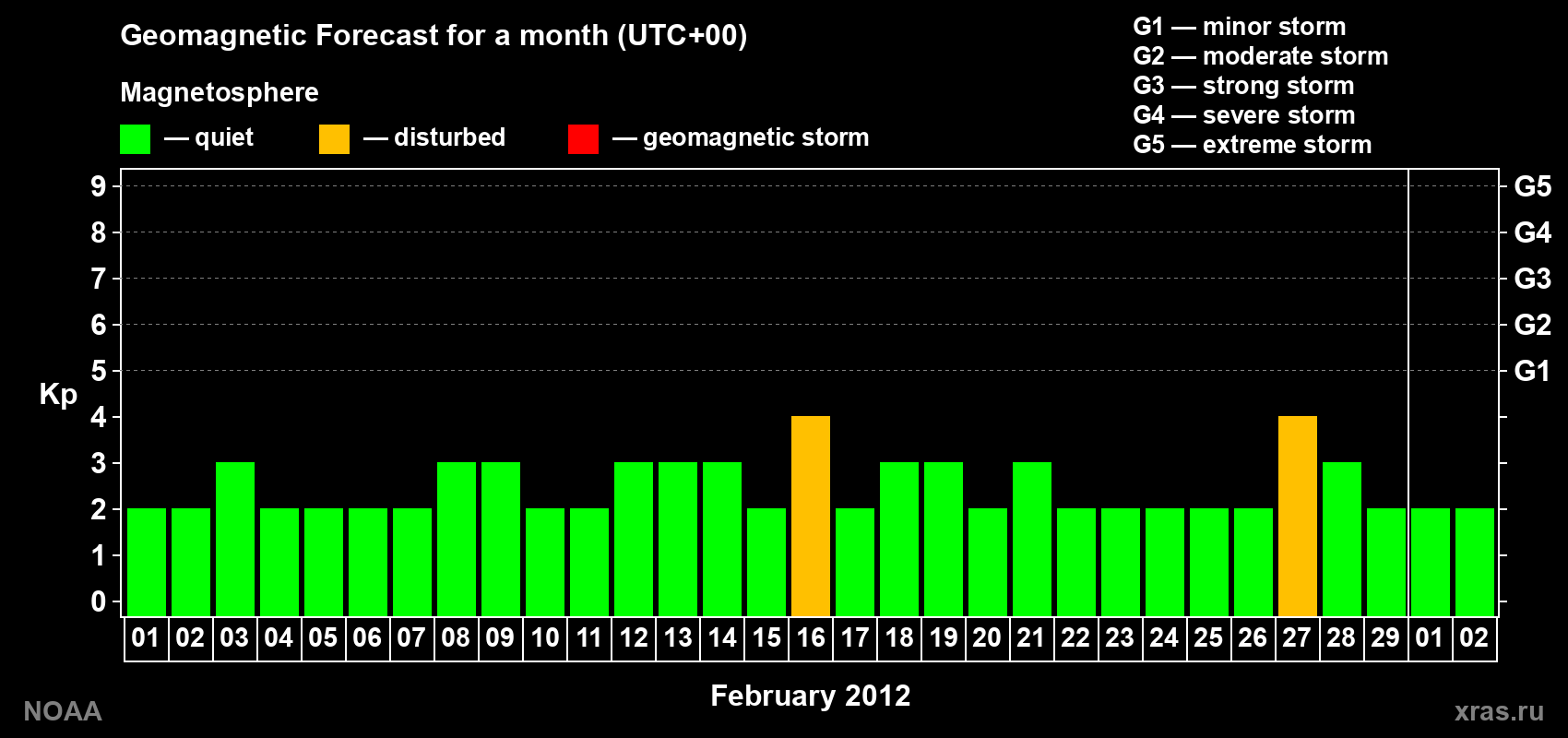 Geomagnetic index Kp forecast for the next month