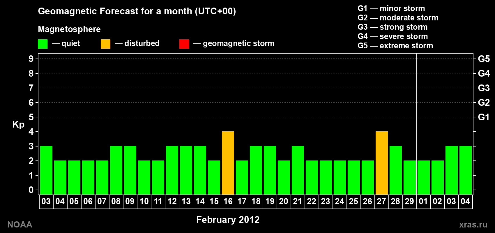 Geomagnetic index Kp forecast for the next month