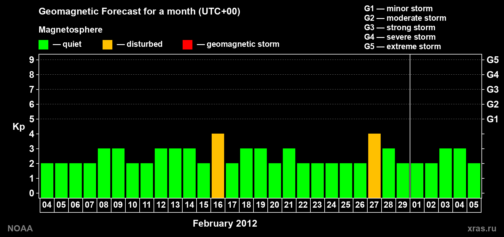 Geomagnetic index Kp forecast for the next month