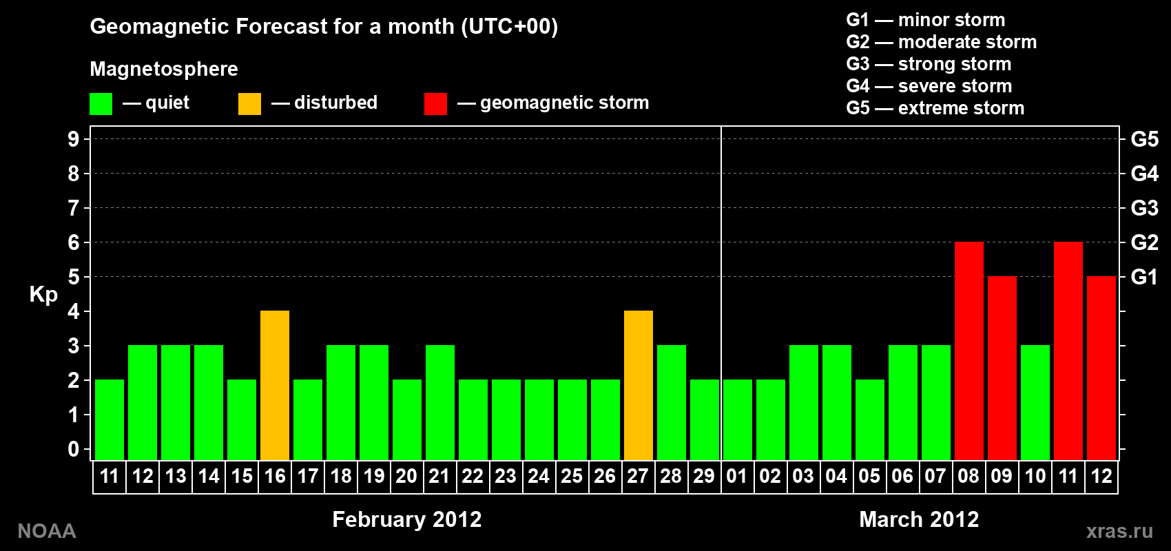 Geomagnetic index Kp forecast for the next month