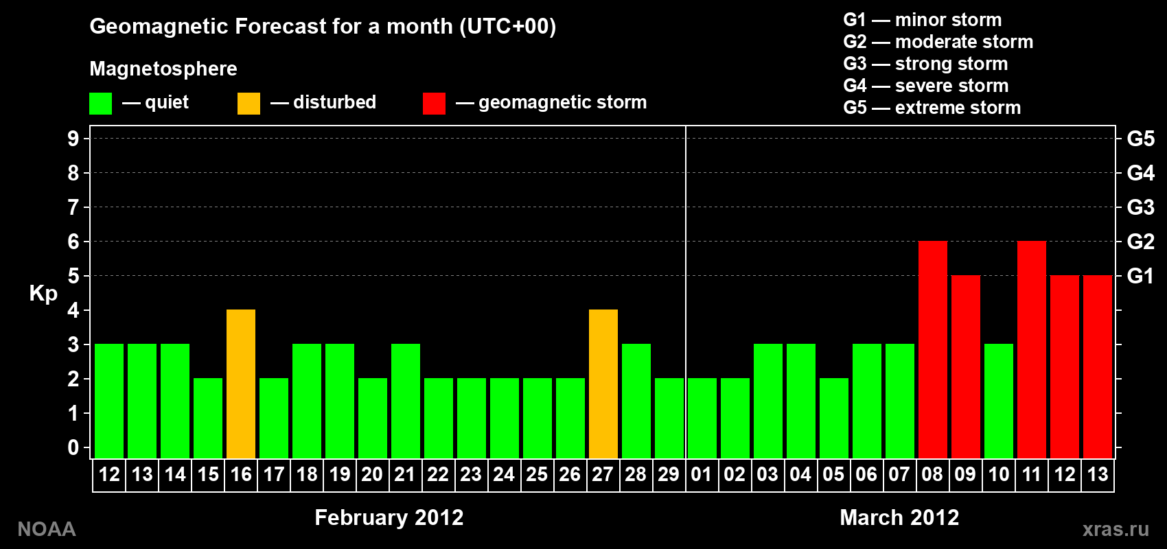 Geomagnetic index Kp forecast for the next month