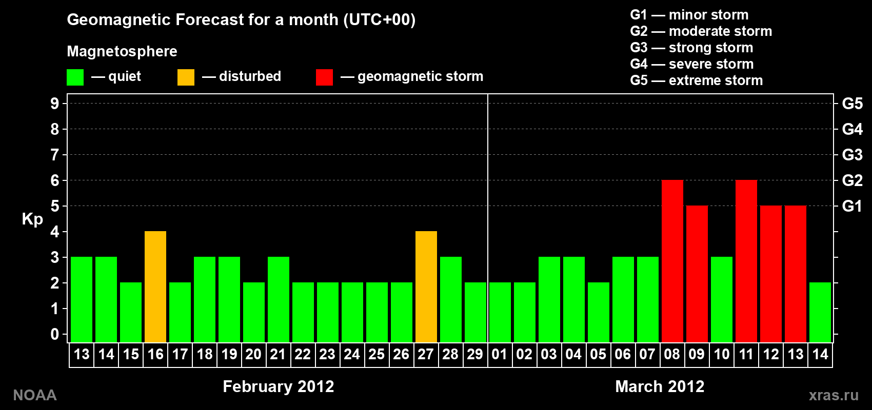 Geomagnetic index Kp forecast for the next month