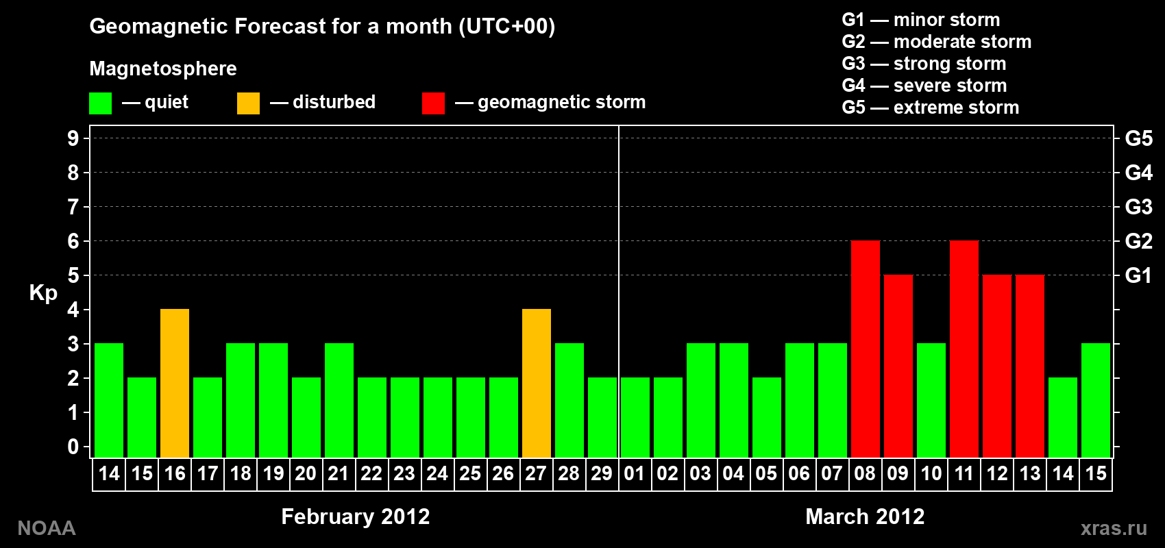 Geomagnetic index Kp forecast for the next month