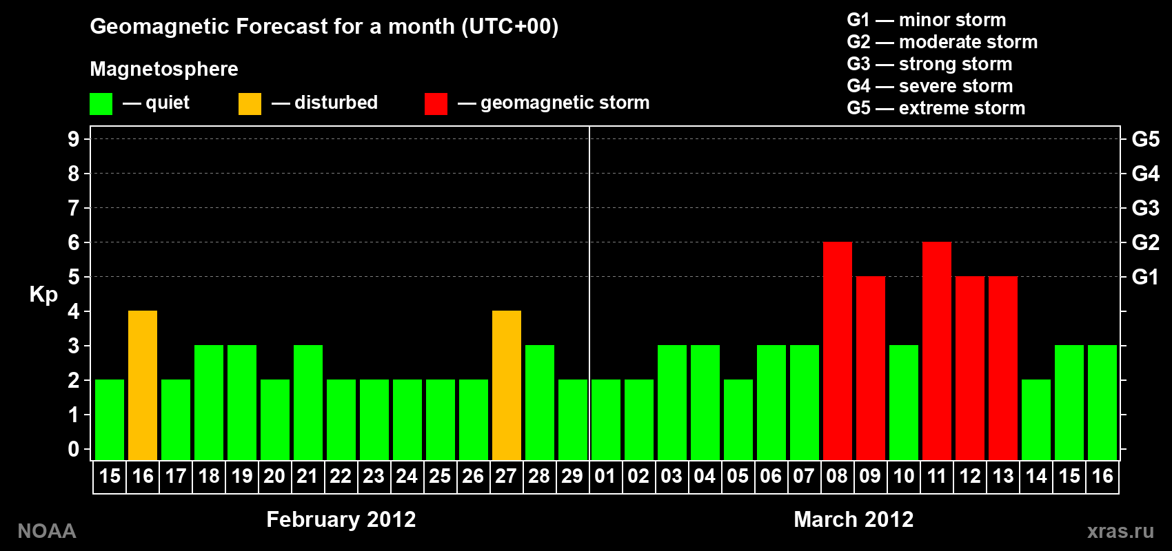 Geomagnetic index Kp forecast for the next month