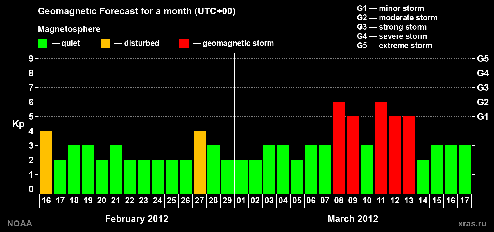 Geomagnetic index Kp forecast for the next month
