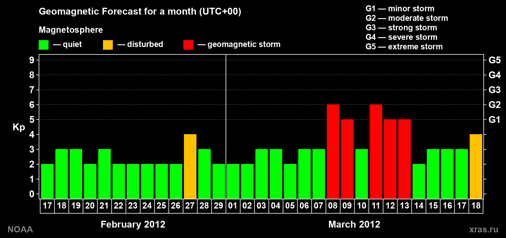 Geomagnetic index Kp forecast for the next month