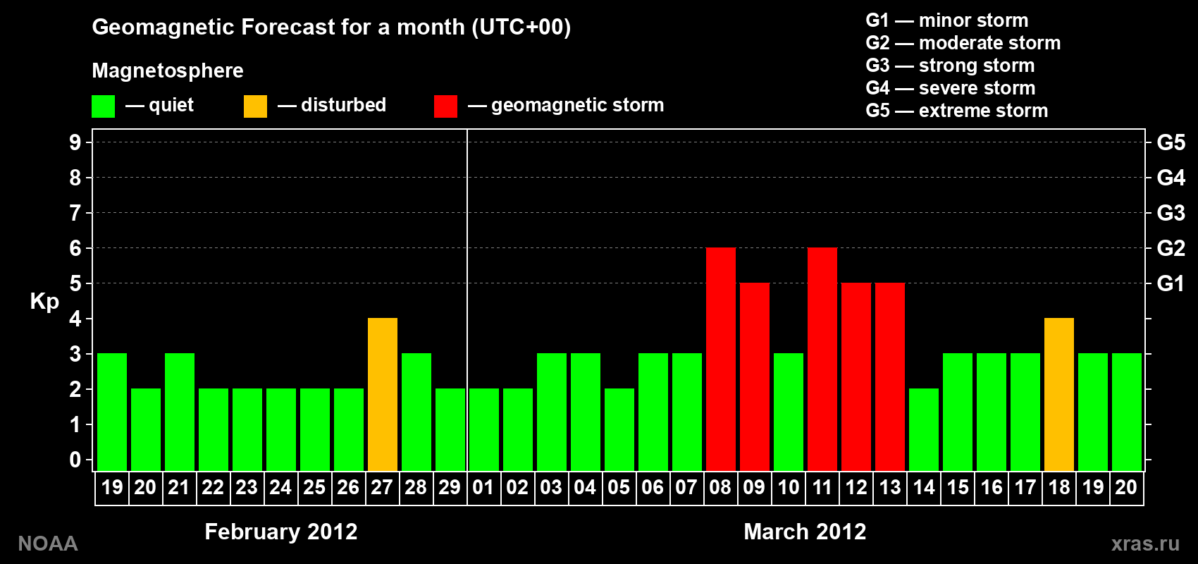 Geomagnetic index Kp forecast for the next month