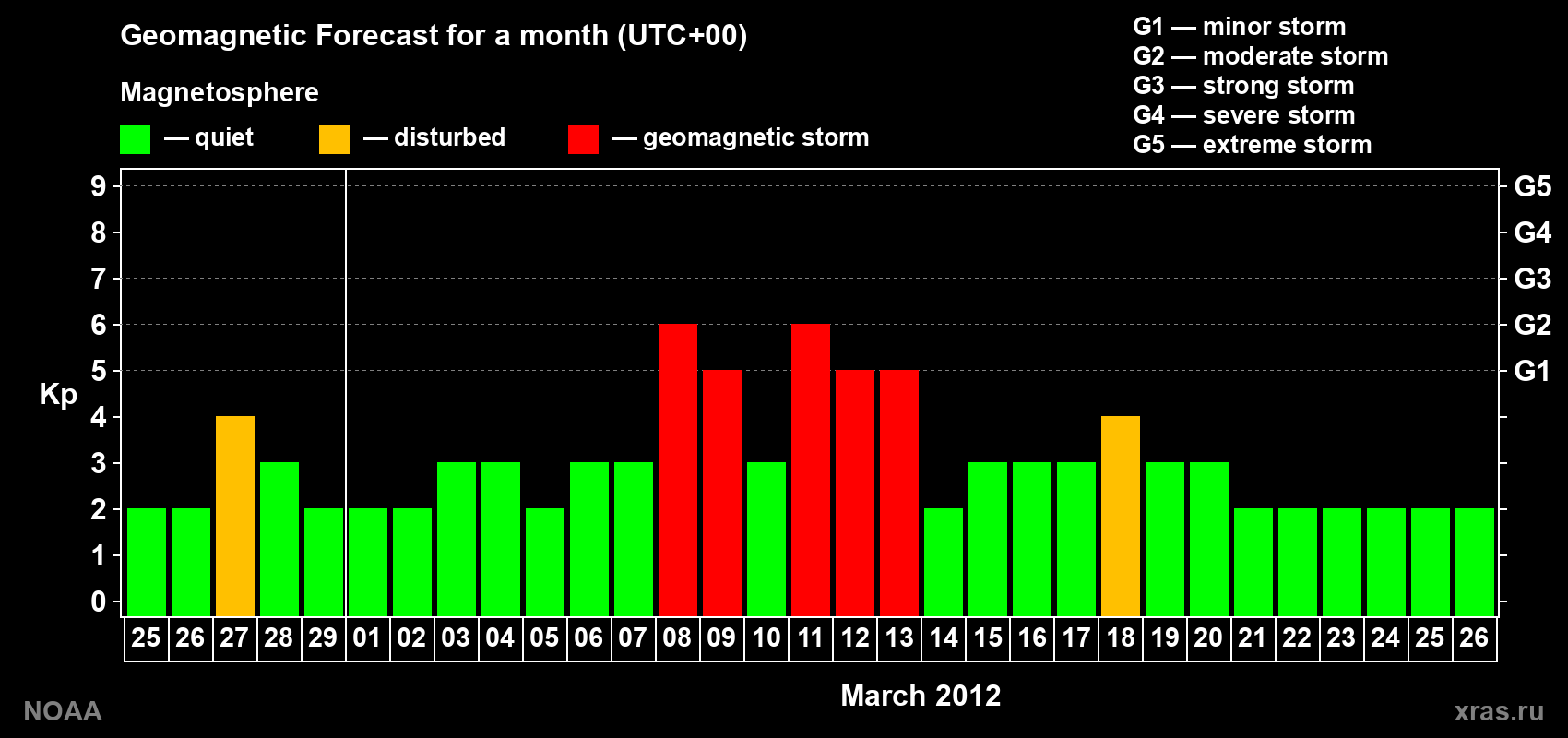 Geomagnetic index Kp forecast for the next month