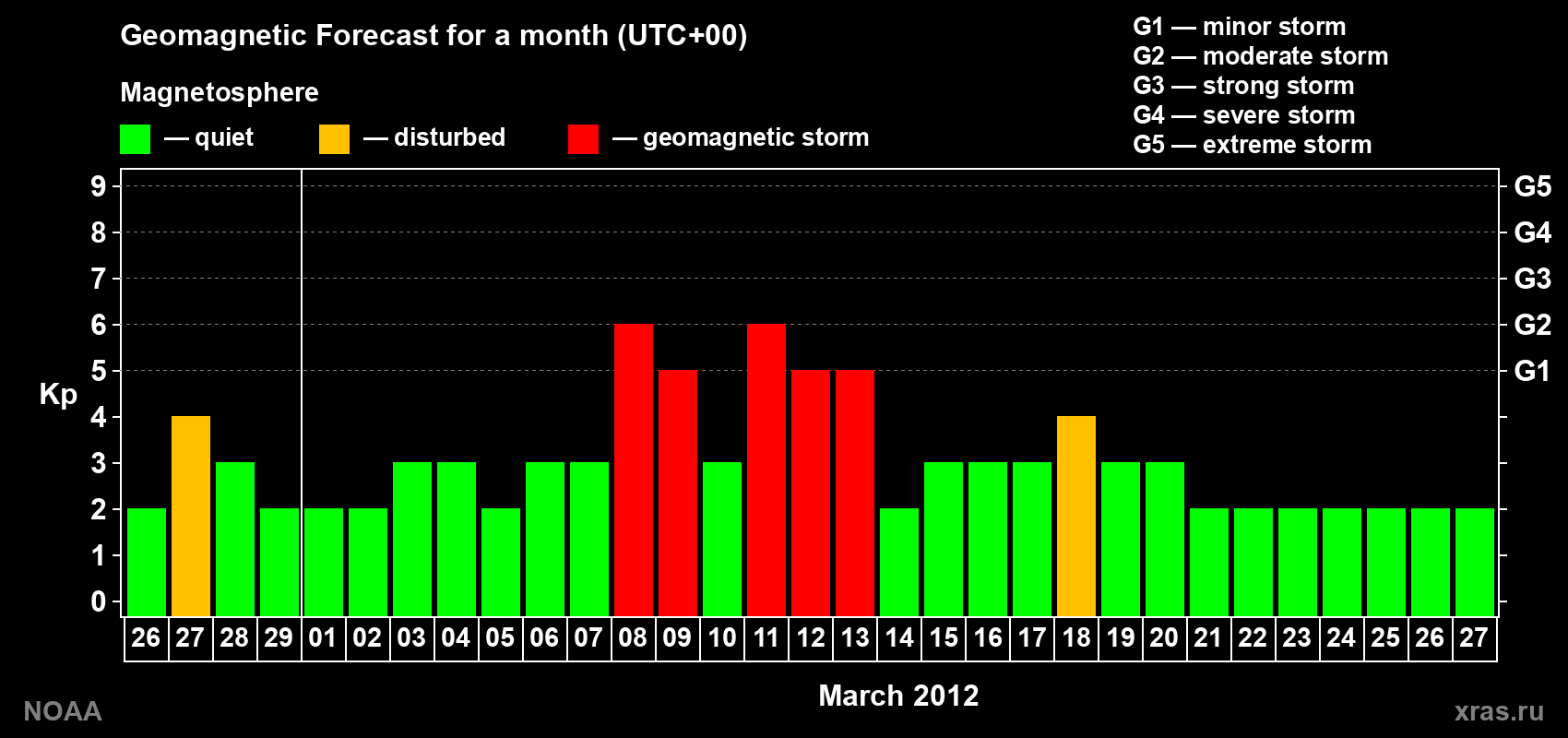 Geomagnetic index Kp forecast for the next month