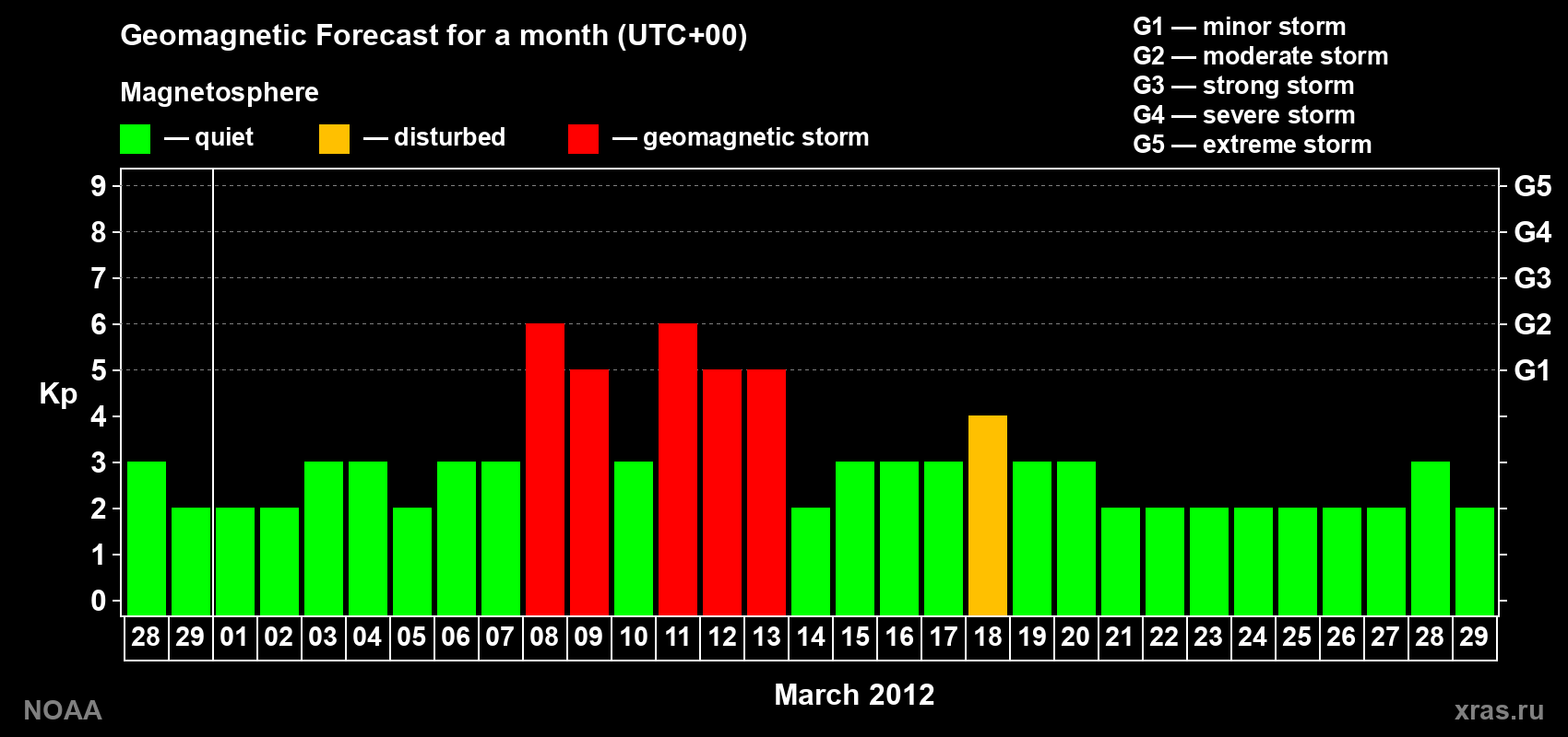 Geomagnetic index Kp forecast for the next month