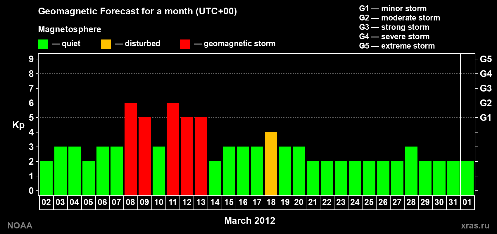 Geomagnetic index Kp forecast for the next month