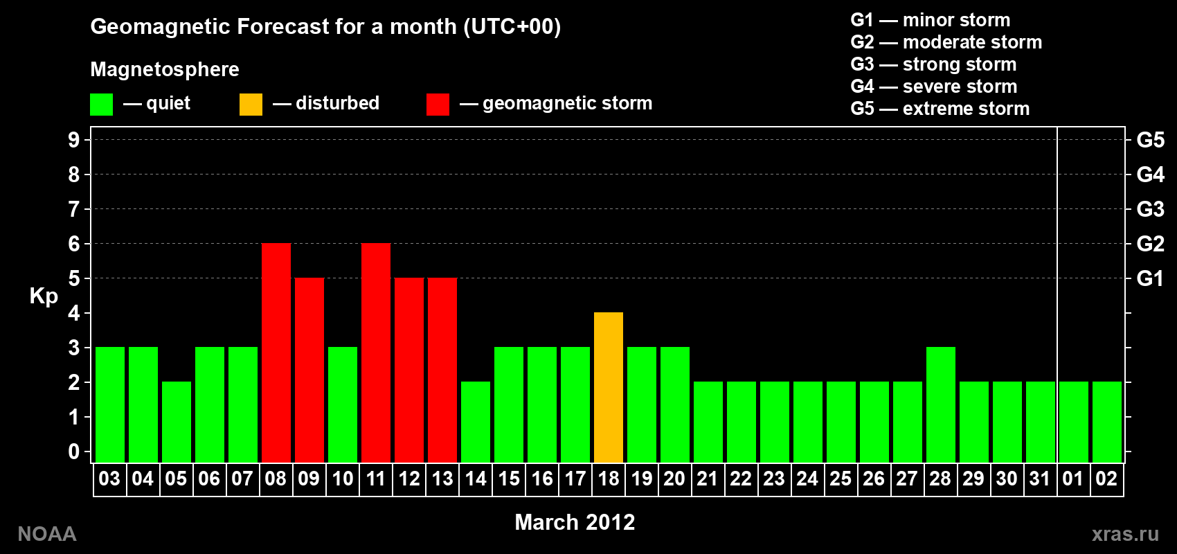 Geomagnetic index Kp forecast for the next month