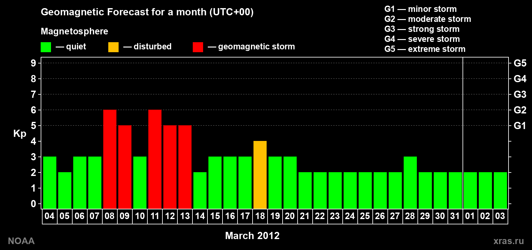 Geomagnetic index Kp forecast for the next month