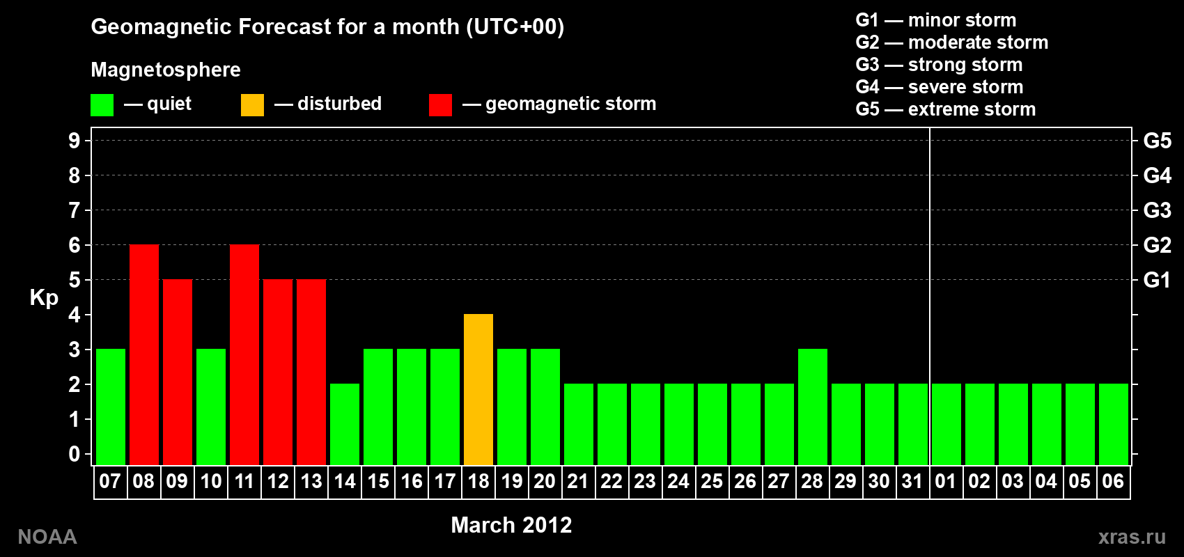 Geomagnetic index Kp forecast for the next month