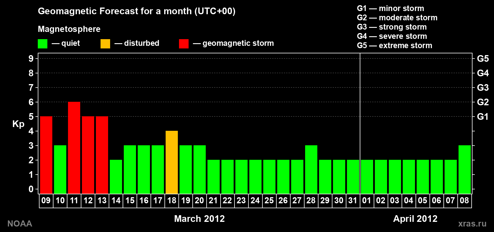 Geomagnetic index Kp forecast for the next month