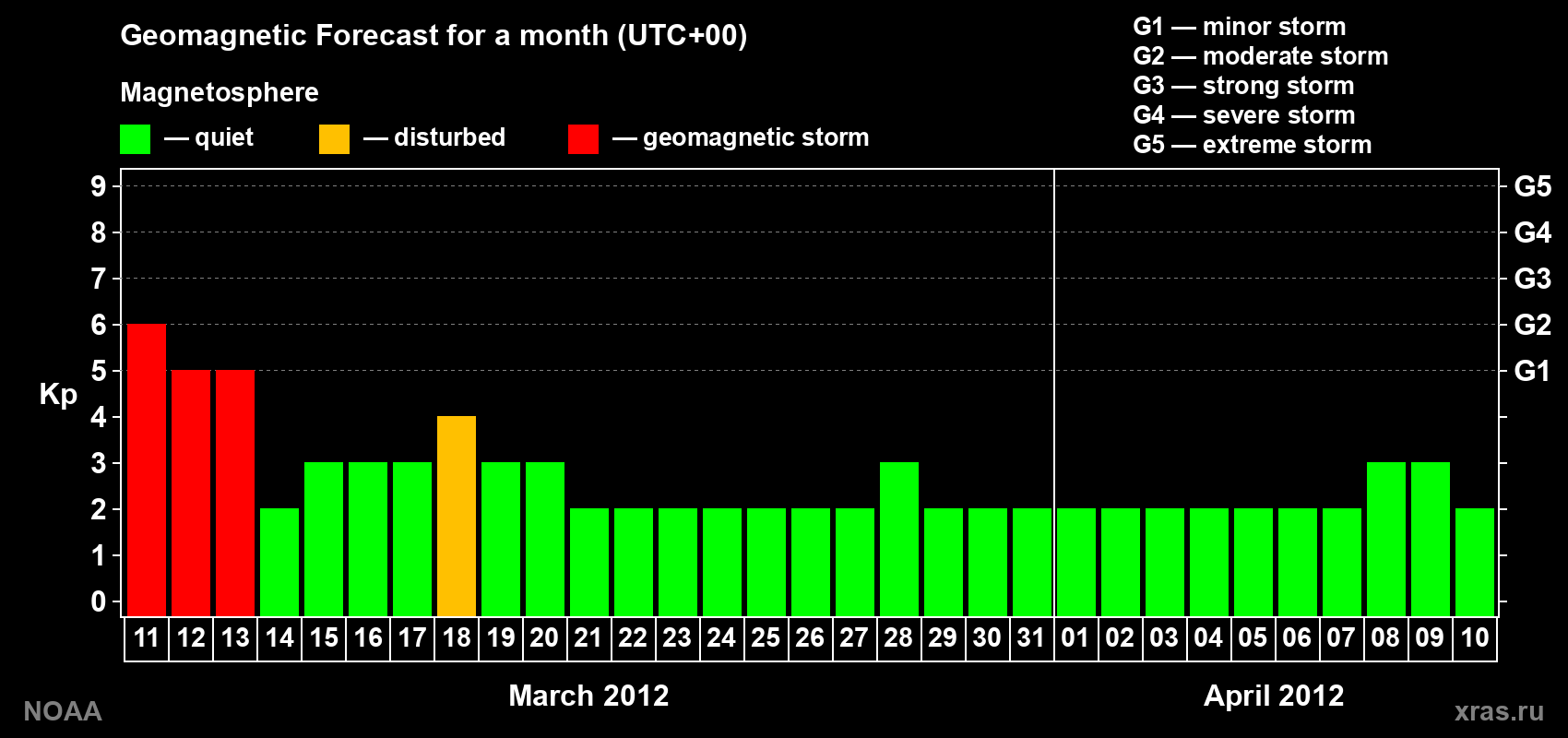 Geomagnetic index Kp forecast for the next month