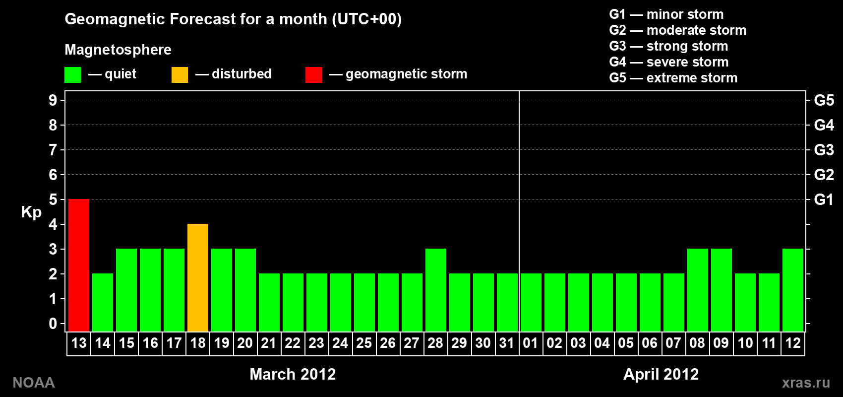 Geomagnetic index Kp forecast for the next month