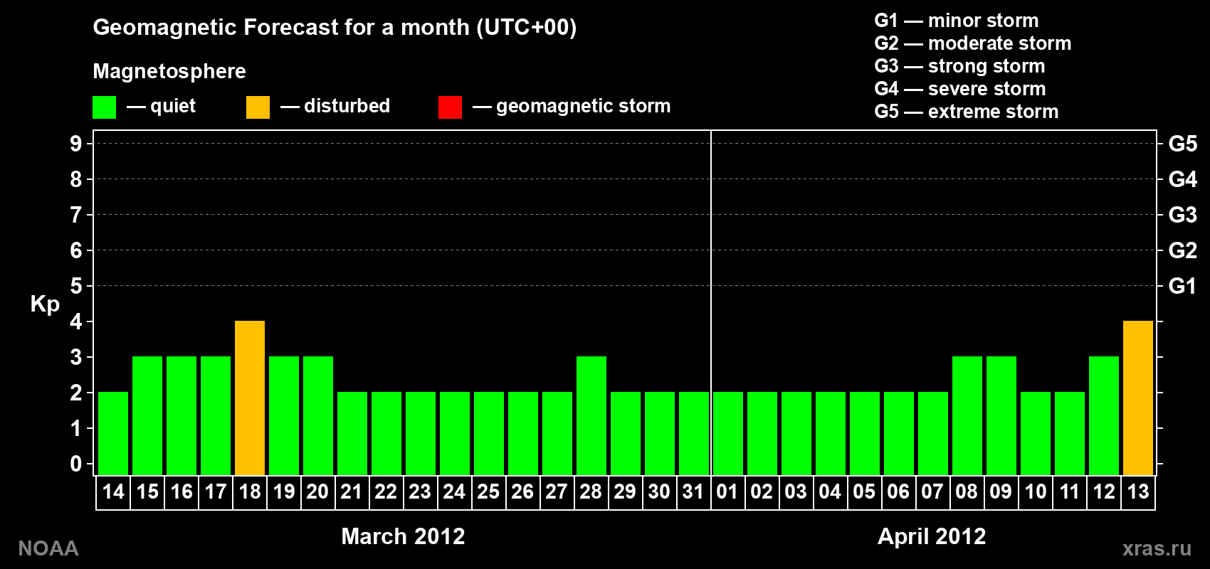 Geomagnetic index Kp forecast for the next month