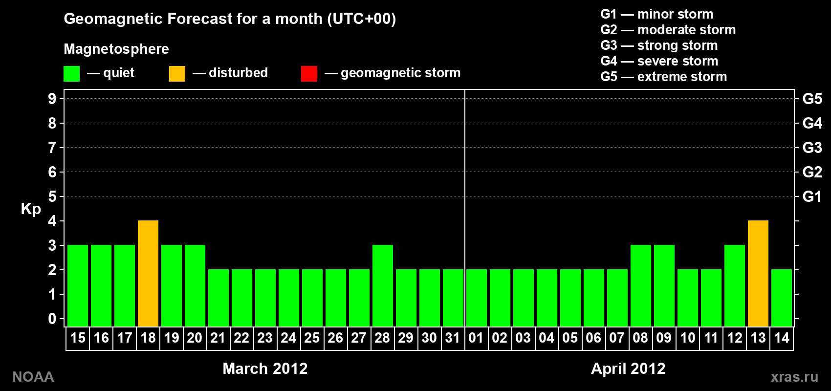 Geomagnetic index Kp forecast for the next month