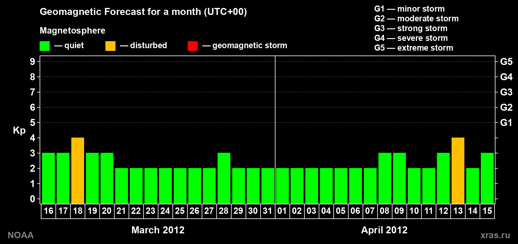 Geomagnetic index Kp forecast for the next month