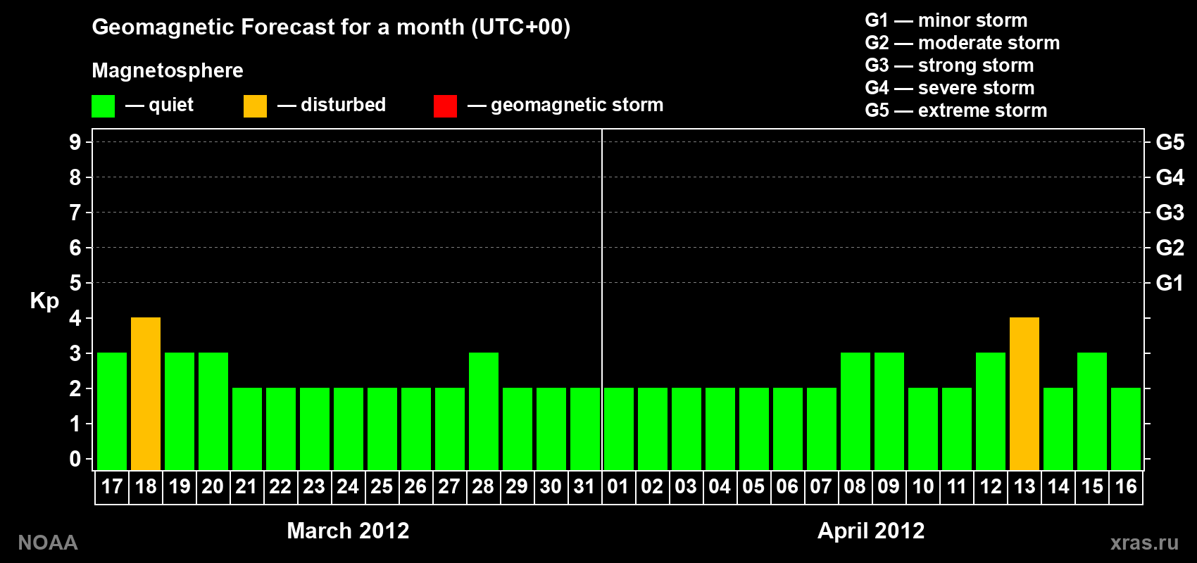 Geomagnetic index Kp forecast for the next month