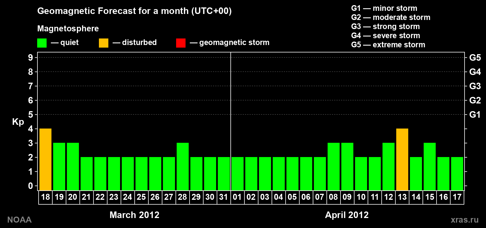Geomagnetic index Kp forecast for the next month