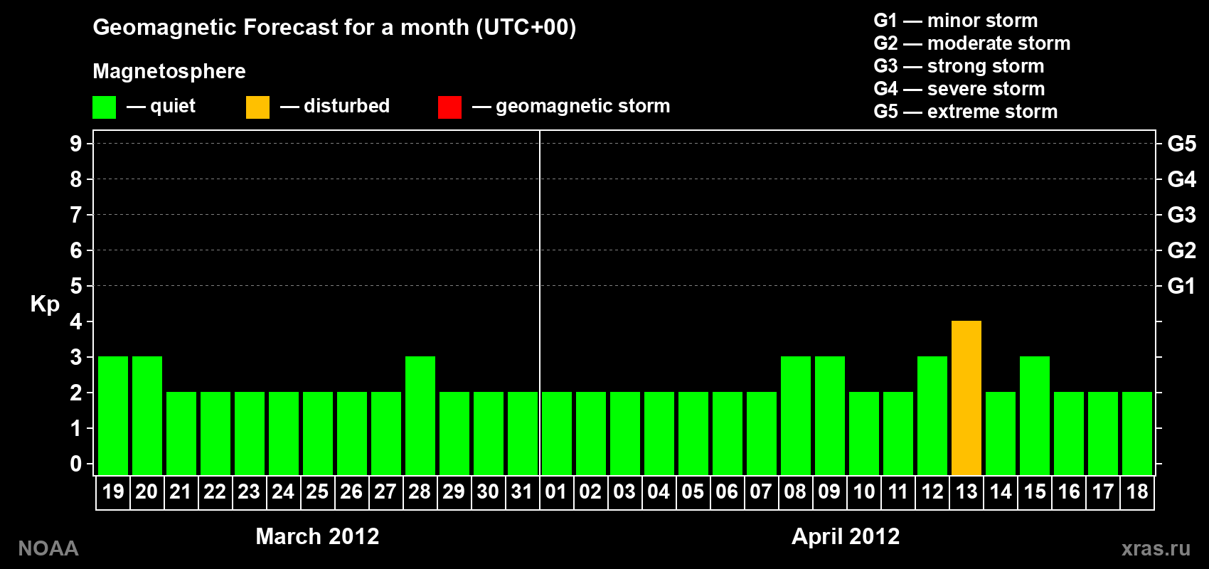 Geomagnetic index Kp forecast for the next month