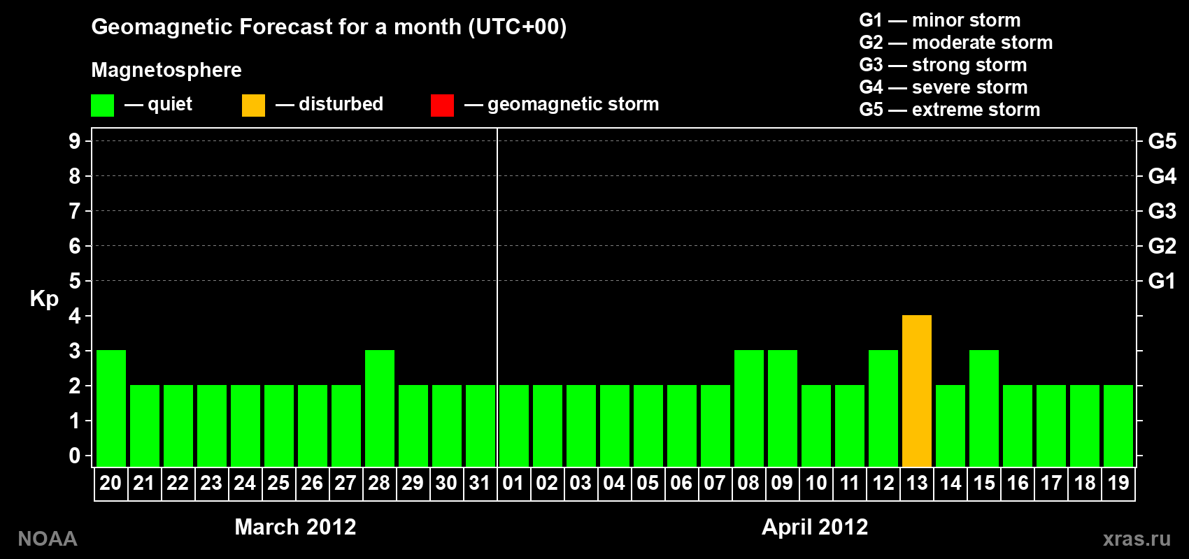 Geomagnetic index Kp forecast for the next month