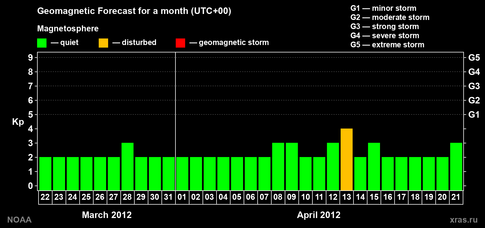 Geomagnetic index Kp forecast for the next month