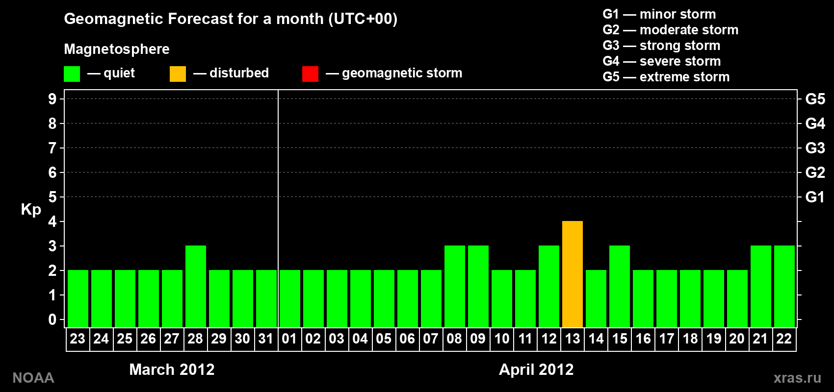 Geomagnetic index Kp forecast for the next month
