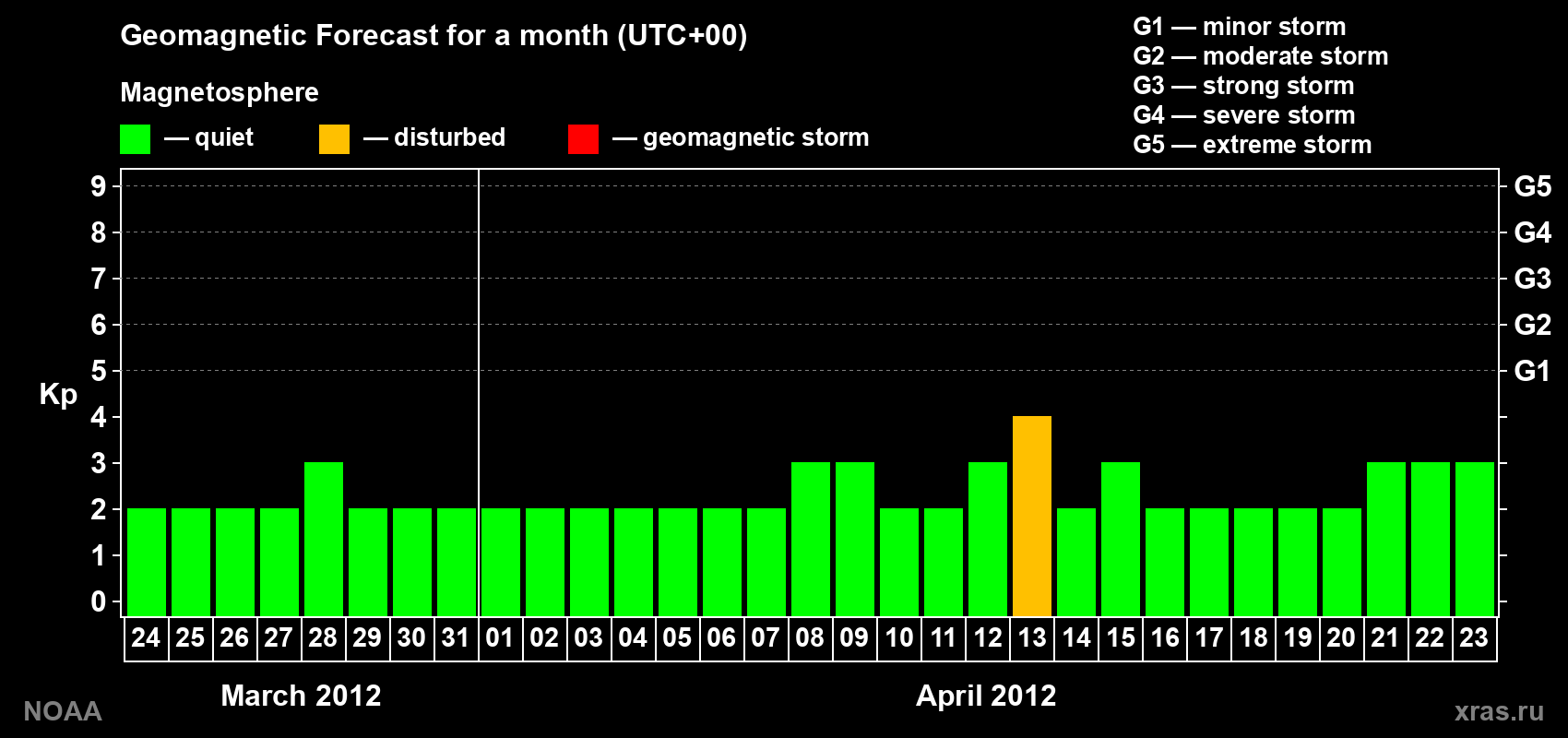 Geomagnetic index Kp forecast for the next month