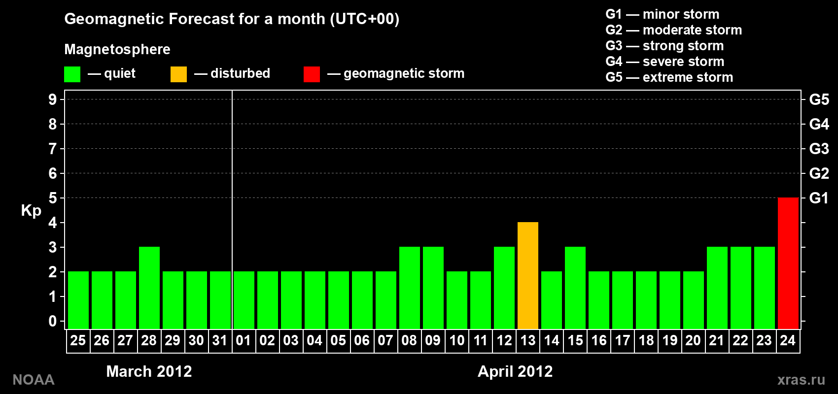 Geomagnetic index Kp forecast for the next month