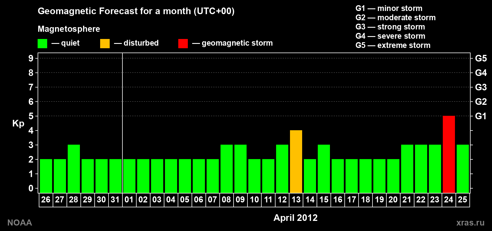 Geomagnetic index Kp forecast for the next month