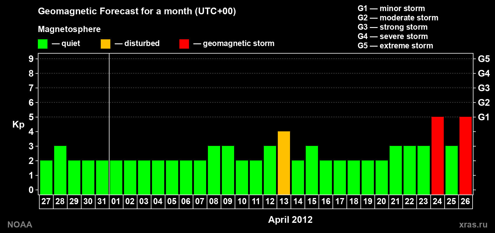 Geomagnetic index Kp forecast for the next month