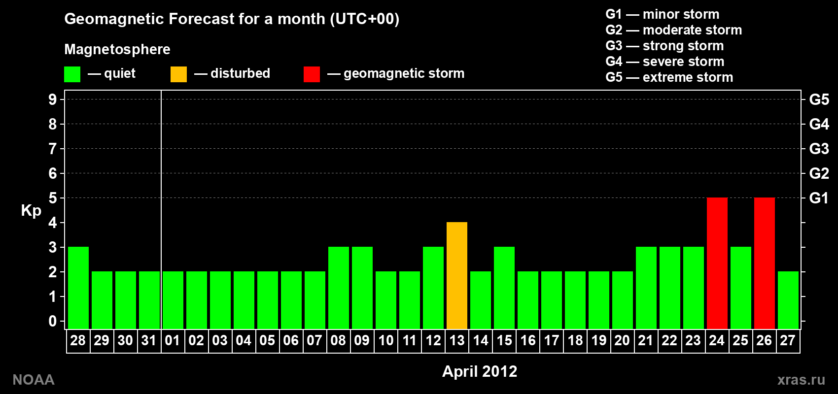 Geomagnetic index Kp forecast for the next month