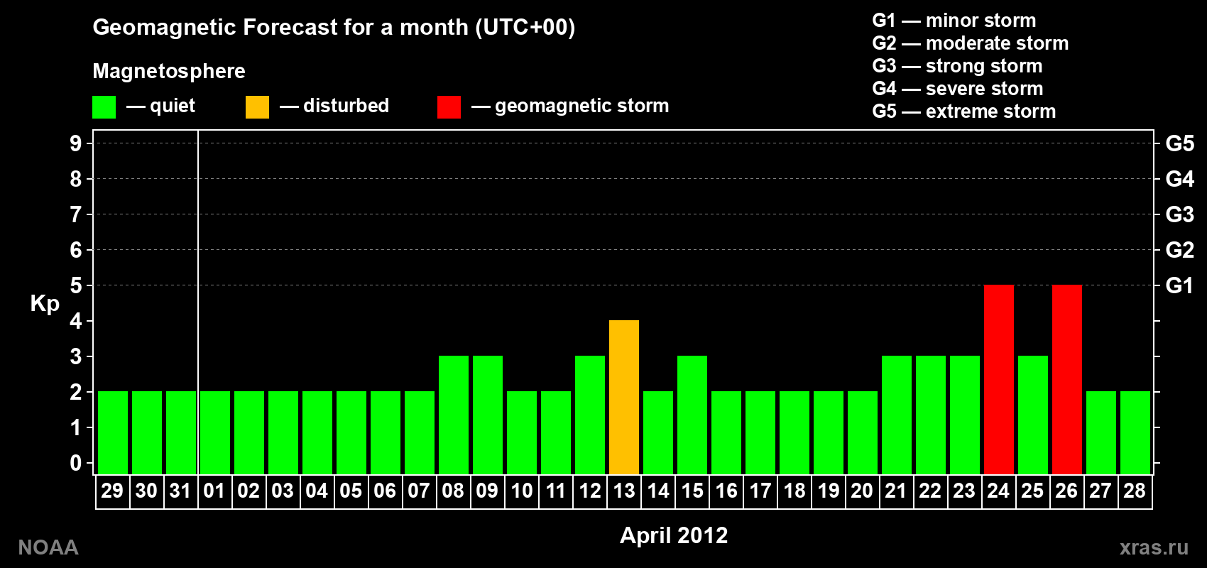 Geomagnetic index Kp forecast for the next month