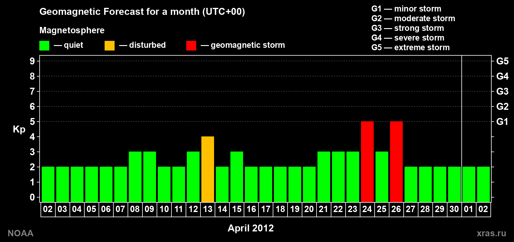 Geomagnetic index Kp forecast for the next month