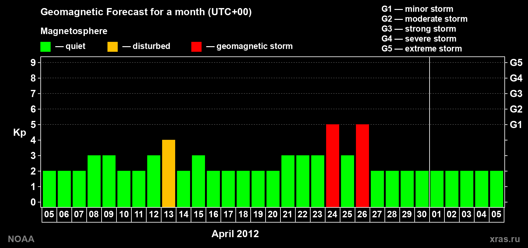Geomagnetic index Kp forecast for the next month