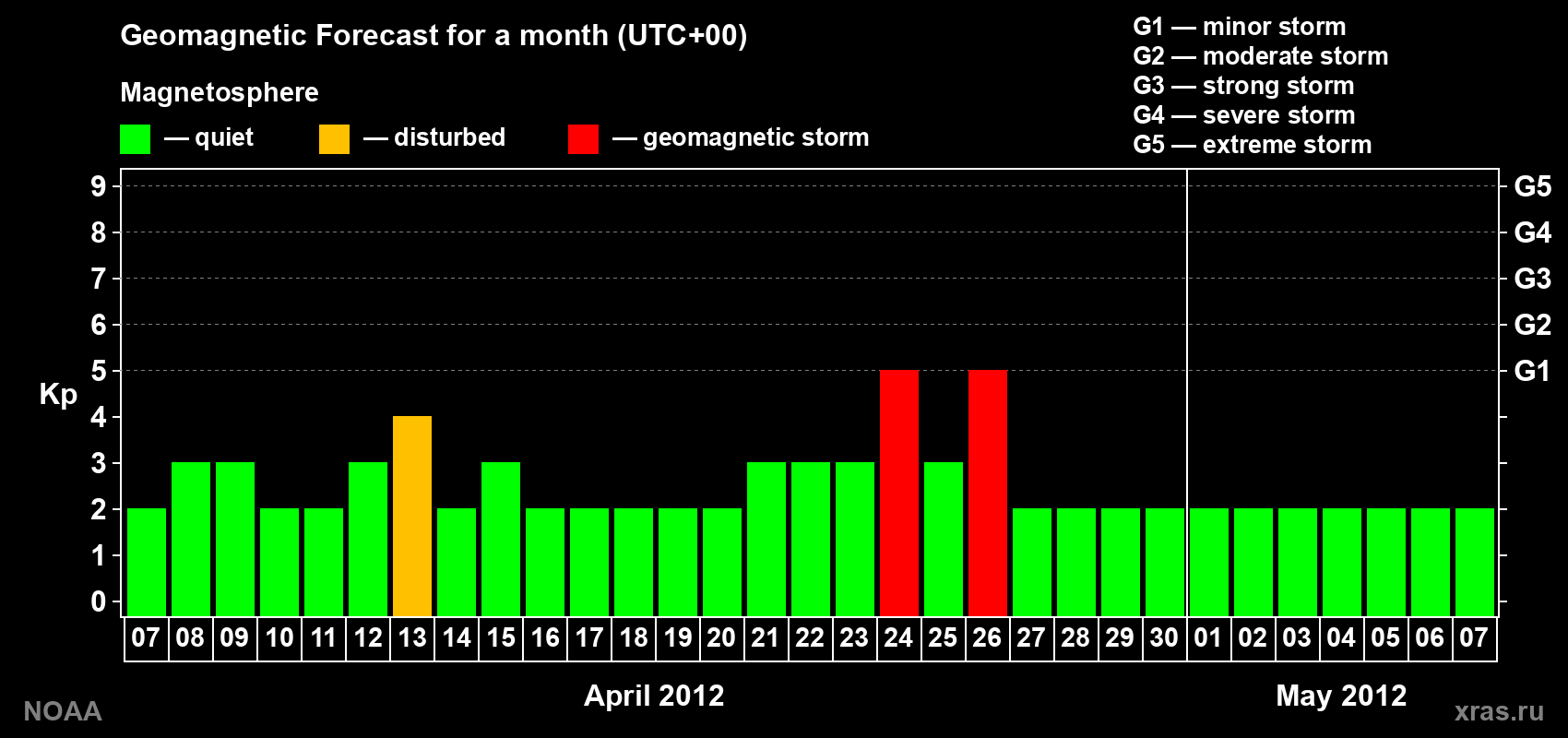 Geomagnetic index Kp forecast for the next month