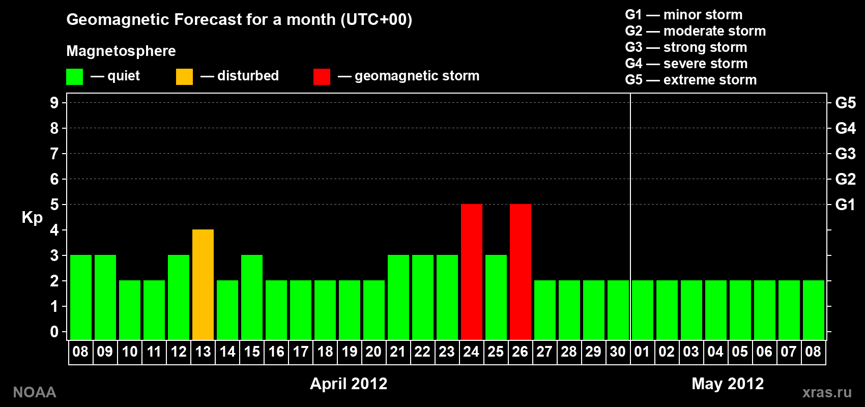 Geomagnetic index Kp forecast for the next month