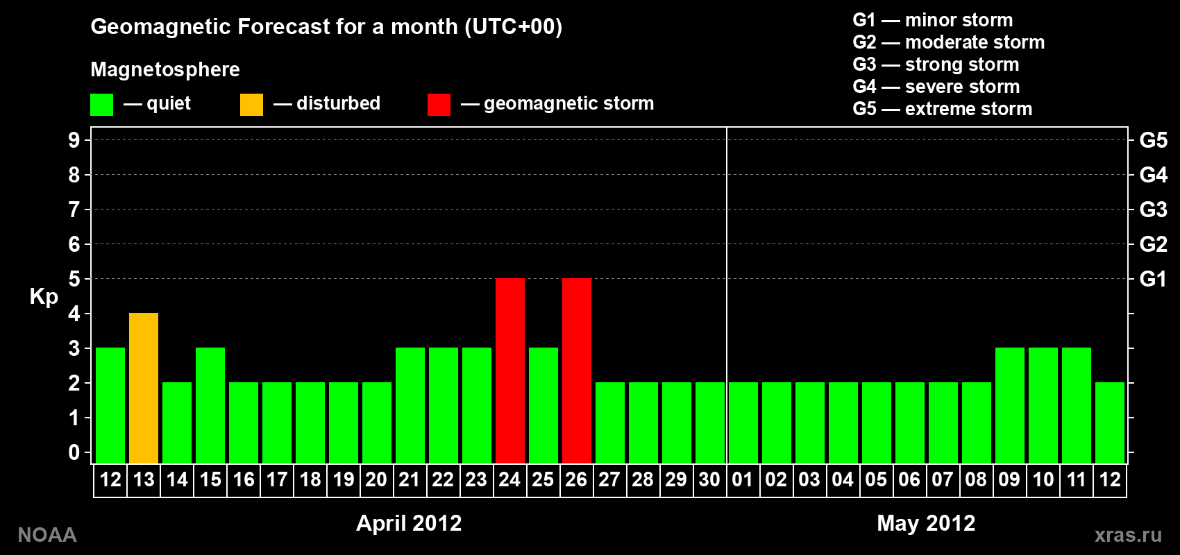 Geomagnetic index Kp forecast for the next month