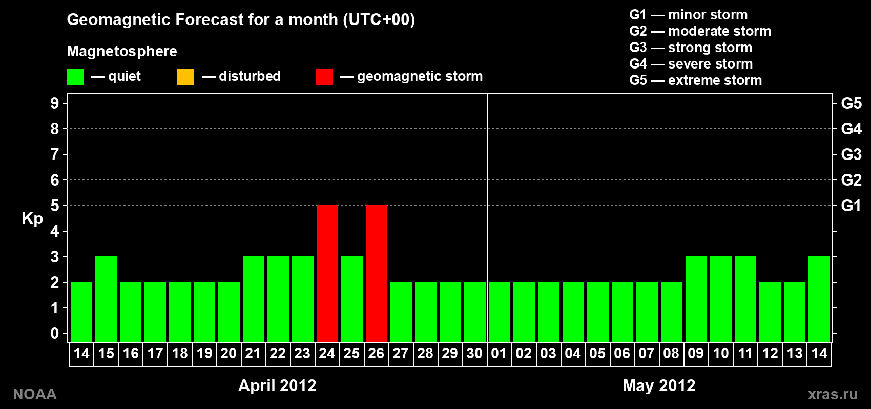 Geomagnetic index Kp forecast for the next month