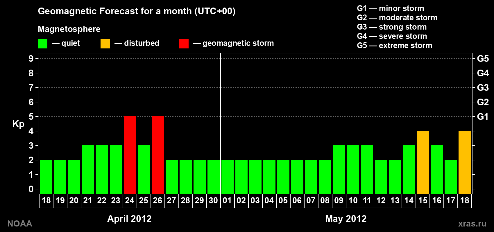 Geomagnetic index Kp forecast for the next month