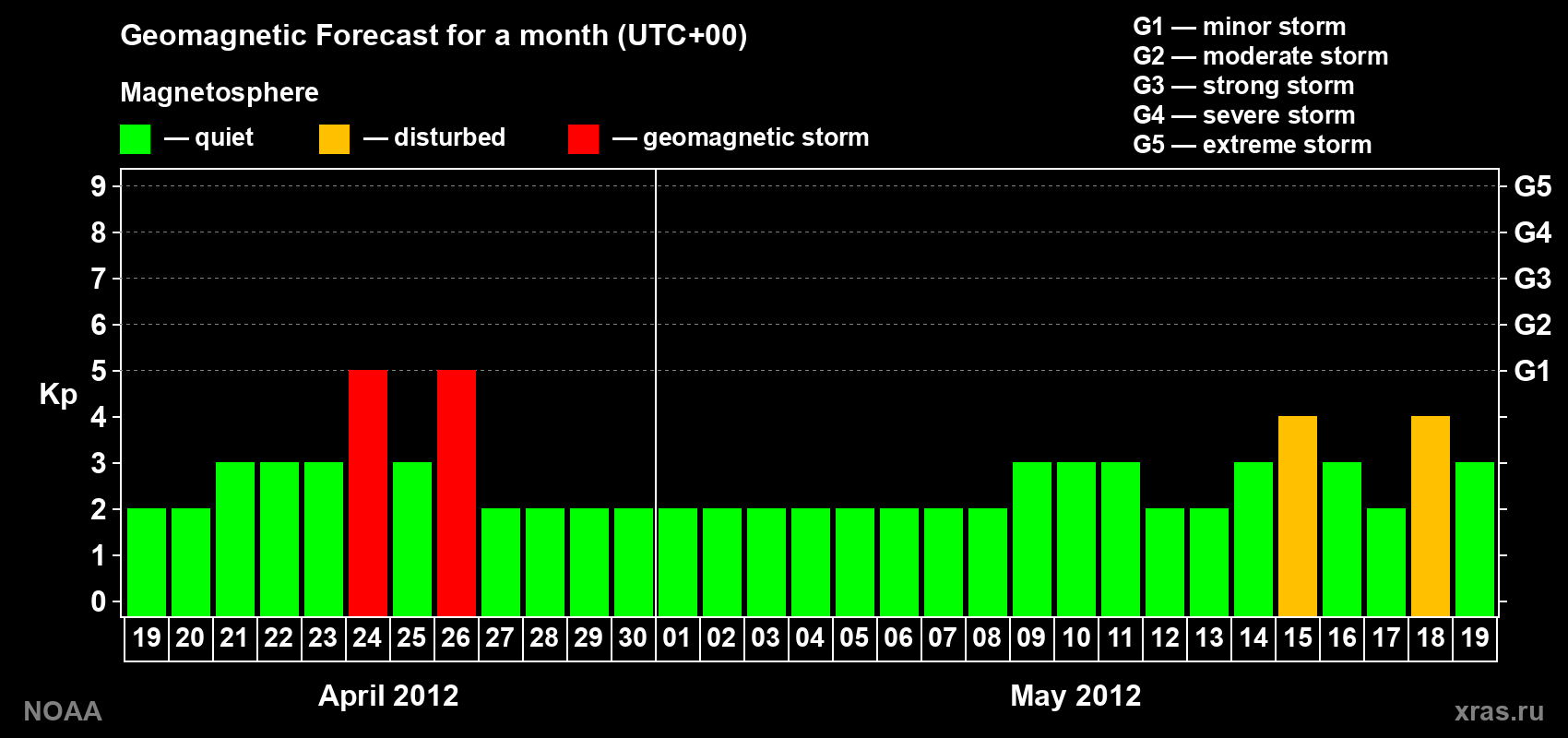 Geomagnetic index Kp forecast for the next month
