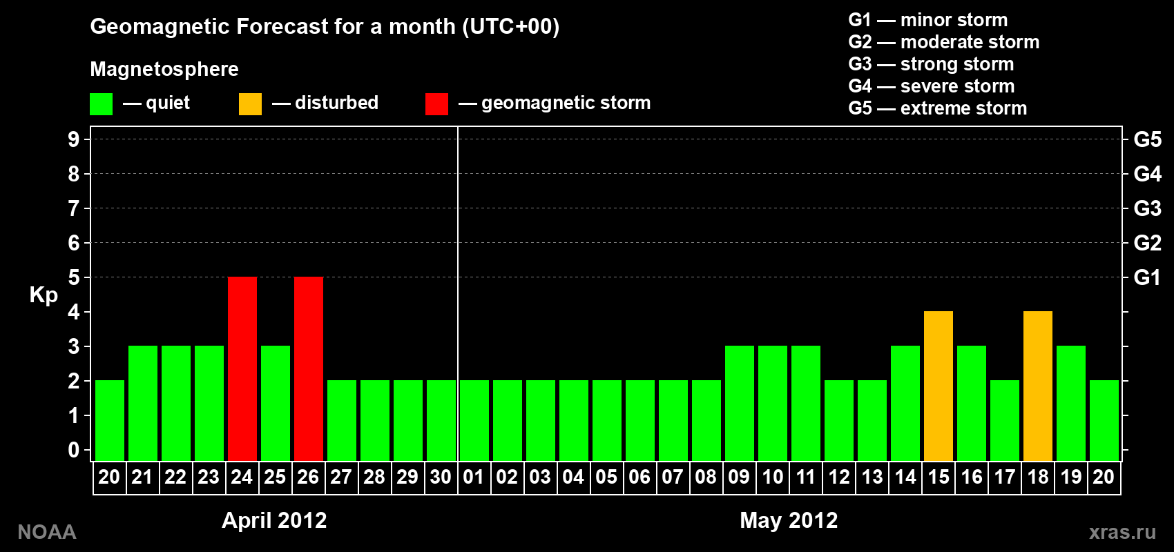 Geomagnetic index Kp forecast for the next month