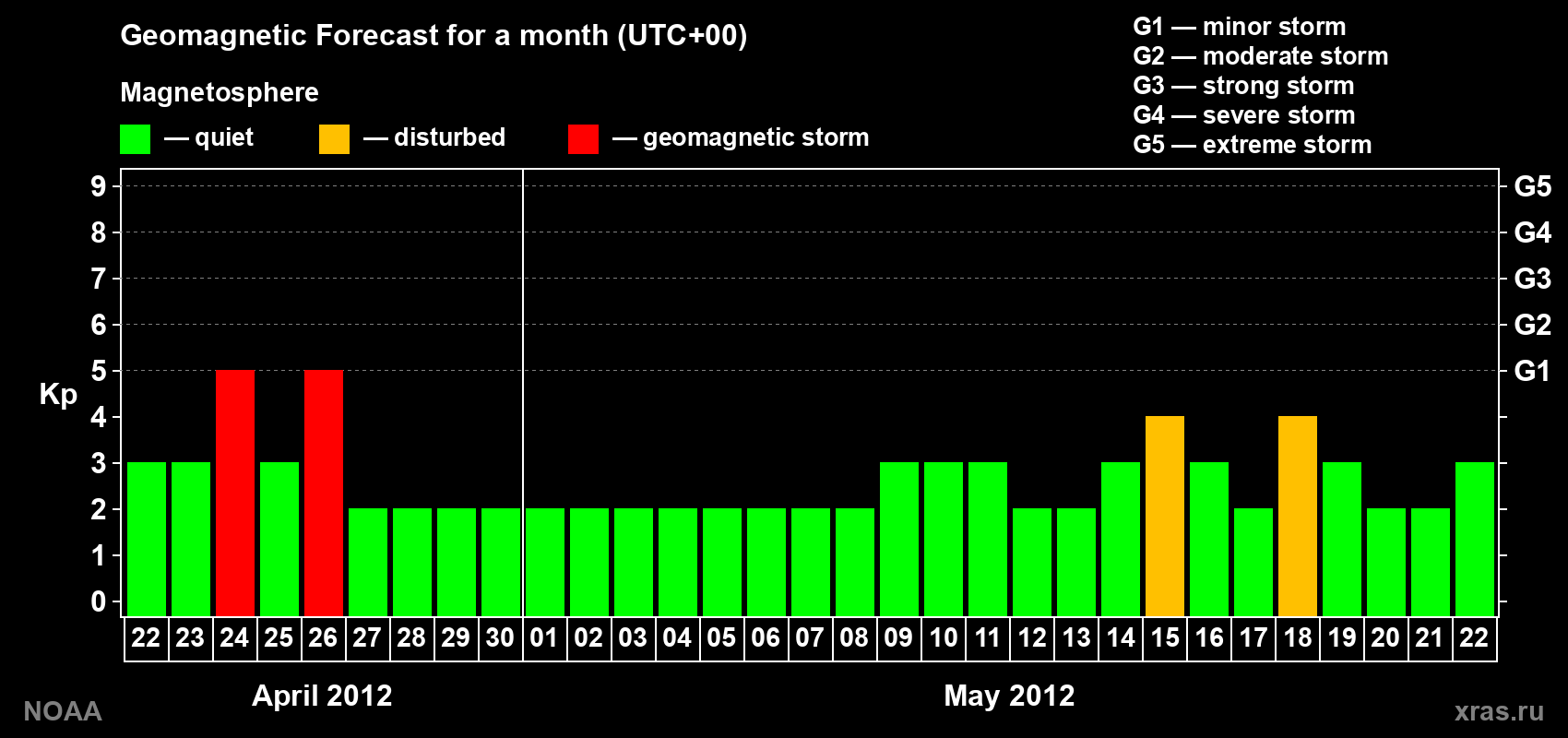 Geomagnetic index Kp forecast for the next month