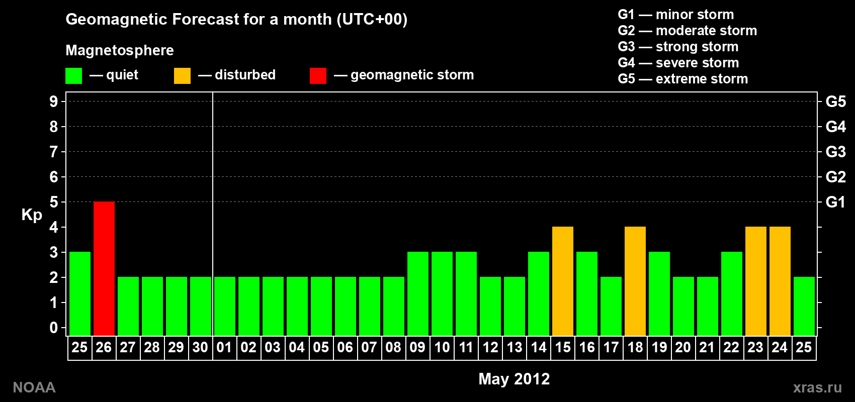 Geomagnetic index Kp forecast for the next month
