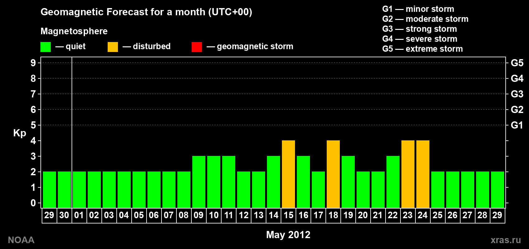 Geomagnetic index Kp forecast for the next month